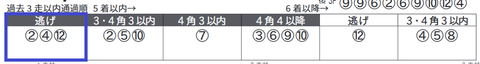 ゴールドクイーン（「３走以内の通過順」）