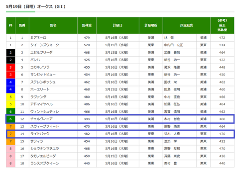 オークスの調教後の馬体重
