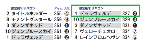 「推定３ハロン」東京スポーツ杯２歳Ｓ
