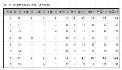 中日新聞杯の枠番別成績