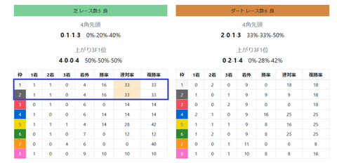阪神の芝の馬場傾向