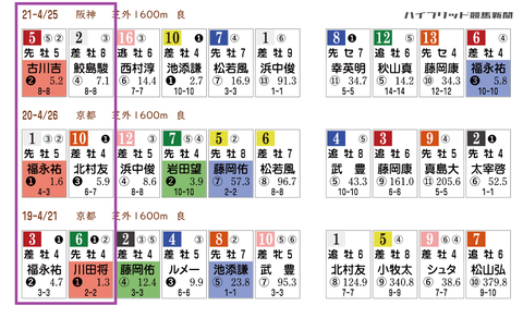 マイラーズＣの近年の「ＨＢリスト」