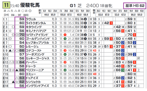 「基準ハイブリッド指数」オークス