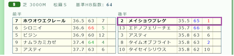 阪神9R3