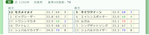 「推定３ハロン分析シート」京阪杯