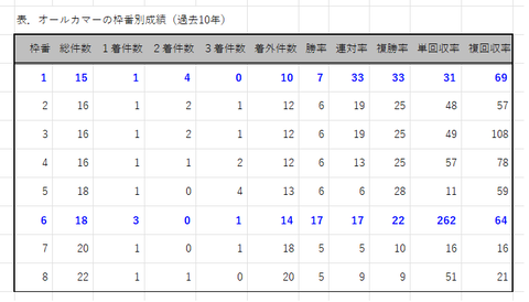 オールカマーの枠番別成績