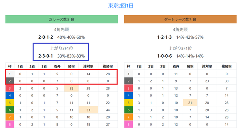 土曜の東京の馬場傾向