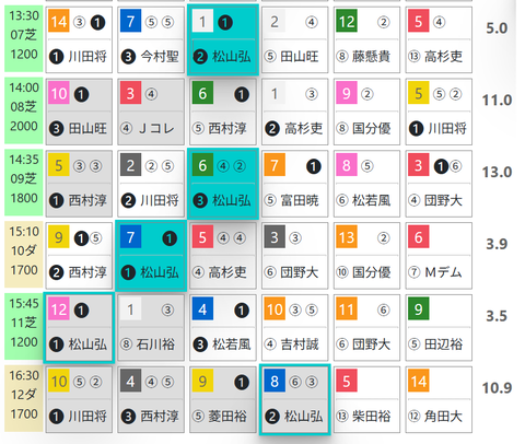 小倉７Ｒ０