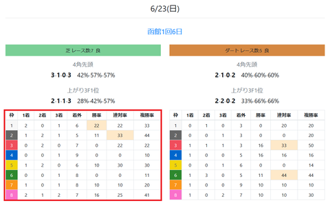 函館の芝の馬場傾向