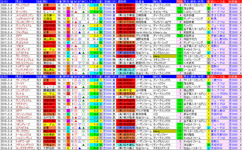 「データパック」弥生賞