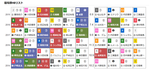 「ＨＢリスト」スプリングＳ