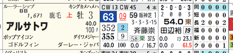 アルサトワ(「全成績」)