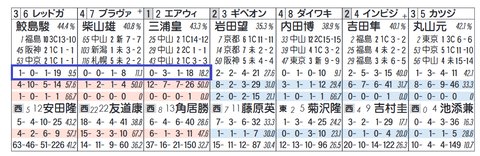 上位人気の騎手