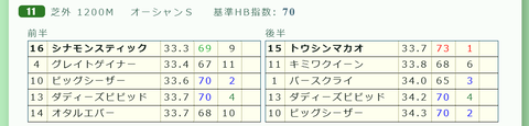「推定３ハロン分析シート」オーシャンＳ