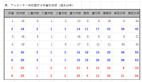 アルゼンチン共和国杯の枠番別成績