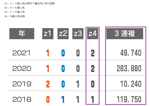函館記念の近年の３連複の配当　