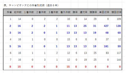 チャンピオンズＣの枠番別成績