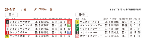 プロキオンＳの「推定３ハロン分析シート」　