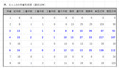 エルムSの枠番別成績