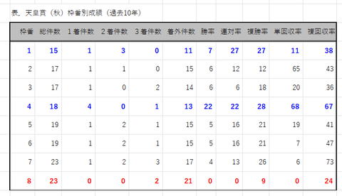 天皇賞（秋）の枠番別成績