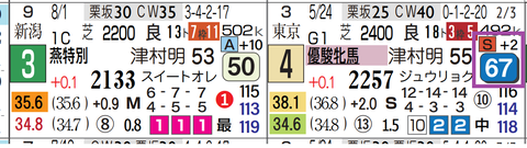 リアライズルミナス(オークス)