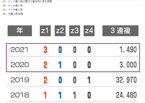 平安Ｓの近年の３連複の配当