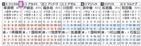 ジェラルディーナ(「ノーザンF系」)
