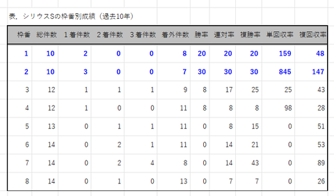 シリウスＳの枠番別成績