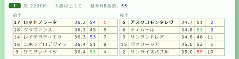 阪神７Ｒ３