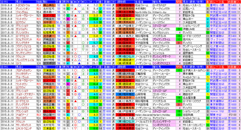 「データパック」京成杯ＡＨ