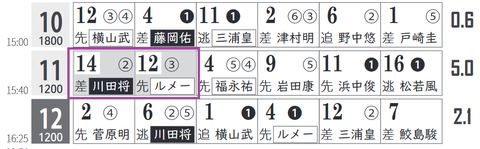 中京11Ｒ０