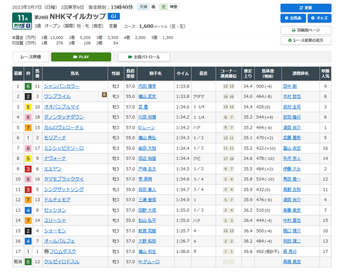 ＮＨＫマイルＣの結果１