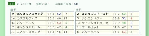 「推定３ハロン」京都２歳Ｓ
