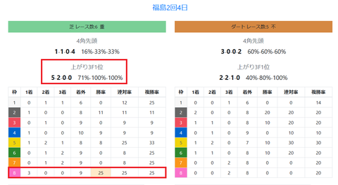 福島の馬場傾向