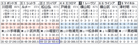 ゴンバデカーブース（「同コース追い切り時の成績」）