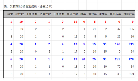 武蔵野Ｓの枠番別成績