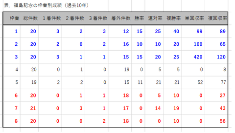福島記念の枠番別成績