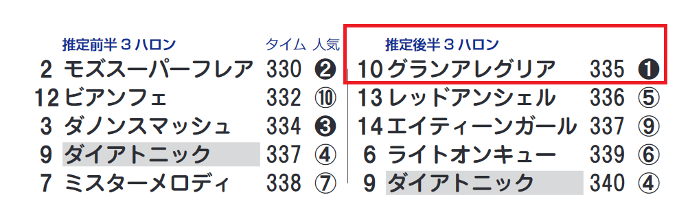 回顧 今秋のg も 推定後半3ハロン でプラス収支を達成なるか の日曜日 ハイブリッド競馬新聞 回顧 今秋のg も 推定後半3ハロン でプラス収支を達成なるか の日曜日 ハイブリッド競馬新聞