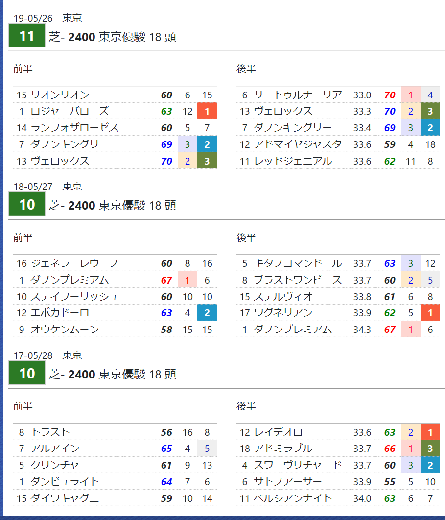 Hb助っ人ブログ Hb指数で見る日本ダービー ハイブリッド競馬新聞 Hb助っ人ブログ Hb指数で見る日本ダービー ハイブリッド競馬新聞