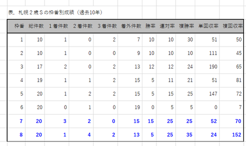 札幌２歳Ｓの枠番別成績