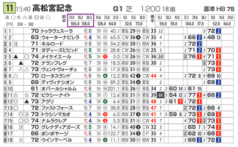 アグリ(「推定前半3ハロン」1位の成績)
