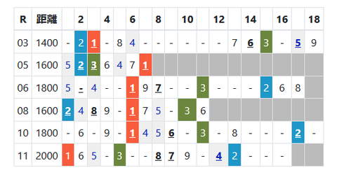 阪神の馬場傾向２