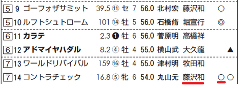 コントラチェック(藤沢和雄厩舎)