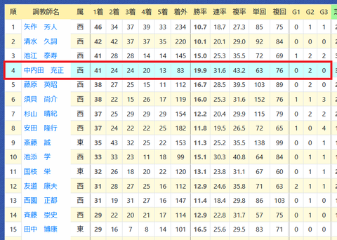 中内田充正厩舎