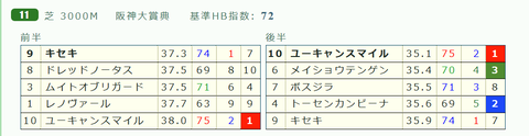 阪神大賞典の「推定３ハロン」