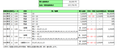 ダイヤモンドＳの馬券