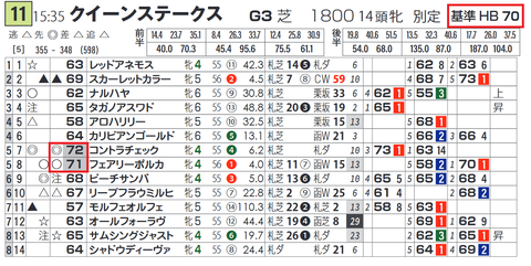 「基準ハイブリッド指数」クイーンＳ