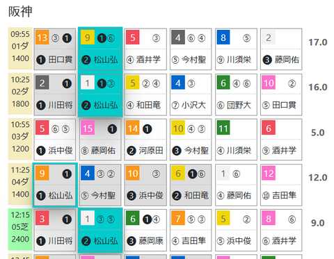 阪神１Ｒ０