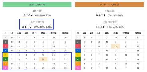 阪神の芝の馬場傾向