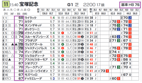 「基準ハイブリッド指数」宝塚記念